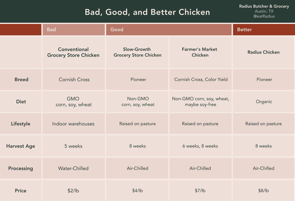 The Radius Guide to Better Chicken